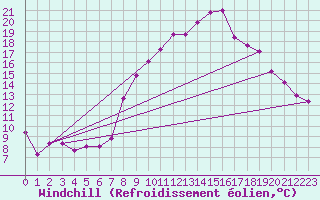 Courbe du refroidissement olien pour Waren
