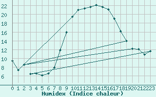 Courbe de l'humidex pour Luedenscheid