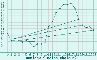 Courbe de l'humidex pour Villarzel (Sw)