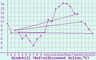 Courbe du refroidissement olien pour Lyon - Saint-Exupry (69)