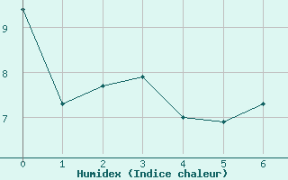 Courbe de l'humidex pour Paray-le-Monial - St-Yan (71)