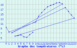 Courbe de tempratures pour Sgur-le-Chteau (19)