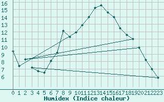 Courbe de l'humidex pour Vaduz