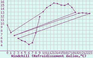 Courbe du refroidissement olien pour Trgueux (22)
