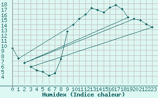 Courbe de l'humidex pour Trgueux (22)