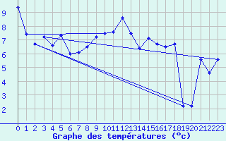 Courbe de tempratures pour Wien-Donaufeld