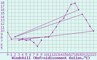Courbe du refroidissement olien pour Roissy (95)