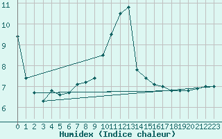 Courbe de l'humidex pour Sandillon (45)