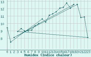 Courbe de l'humidex pour Reims-Prunay (51)