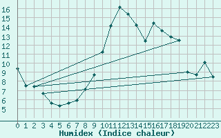 Courbe de l'humidex pour Ble / Mulhouse (68)