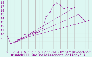 Courbe du refroidissement olien pour Vannes-Sn (56)