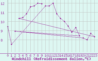 Courbe du refroidissement olien pour Fribourg (All)