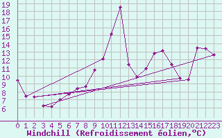 Courbe du refroidissement olien pour Pau (64)