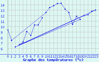 Courbe de tempratures pour Robiei