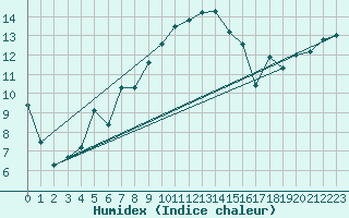 Courbe de l'humidex pour Robiei