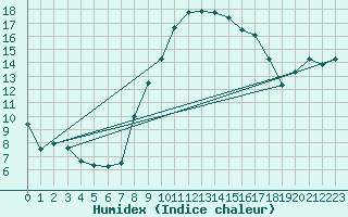 Courbe de l'humidex pour Edinburgh (UK)