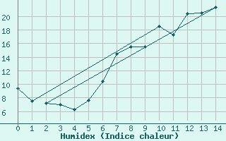 Courbe de l'humidex pour Fulda-Horas