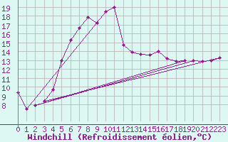Courbe du refroidissement olien pour Kolka