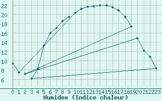 Courbe de l'humidex pour Kerstinbo