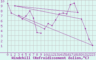 Courbe du refroidissement olien pour Lorient (56)