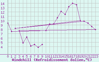 Courbe du refroidissement olien pour Le Havre - Octeville (76)