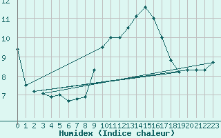 Courbe de l'humidex pour Albacete