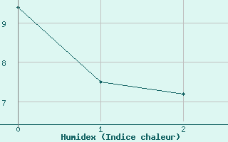 Courbe de l'humidex pour Fulda-Horas