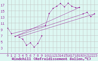 Courbe du refroidissement olien pour Saint-Auban (04)