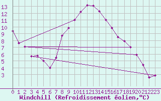 Courbe du refroidissement olien pour Andau