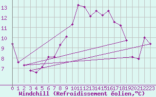 Courbe du refroidissement olien pour Monte Cimone
