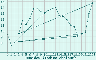 Courbe de l'humidex pour Holmon