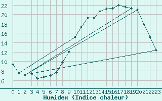 Courbe de l'humidex pour Abbeville (80)