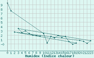 Courbe de l'humidex pour Ble / Mulhouse (68)