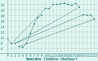 Courbe de l'humidex pour Leconfield