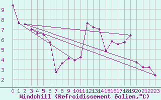 Courbe du refroidissement olien pour Viseu