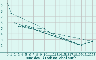 Courbe de l'humidex pour Fahy (Sw)