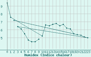 Courbe de l'humidex pour Fahy (Sw)