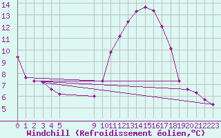 Courbe du refroidissement olien pour Vias (34)