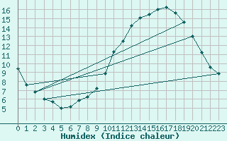 Courbe de l'humidex pour Niort (79)