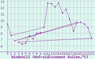 Courbe du refroidissement olien pour Ile du Levant (83)