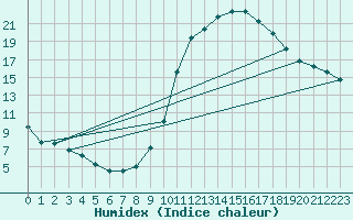 Courbe de l'humidex pour Toulouse-Francazal (31)