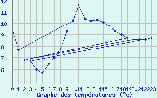 Courbe de tempratures pour Delemont