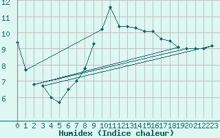 Courbe de l'humidex pour Delemont