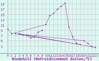 Courbe du refroidissement olien pour Gourdon (46)
