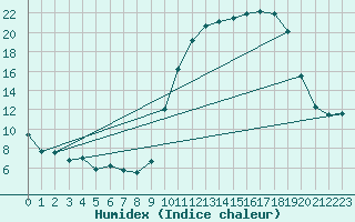Courbe de l'humidex pour Beauvais (60)