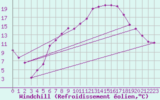 Courbe du refroidissement olien pour Oschatz