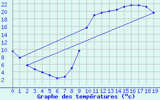 Courbe de tempratures pour Barreme (04)