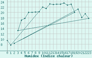 Courbe de l'humidex pour Joutseno Konnunsuo