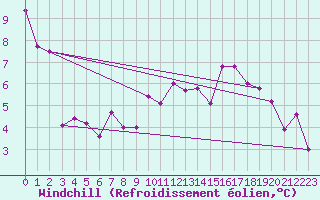 Courbe du refroidissement olien pour Bremervoerde