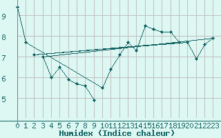 Courbe de l'humidex pour Sausseuzemare-en-Caux (76)